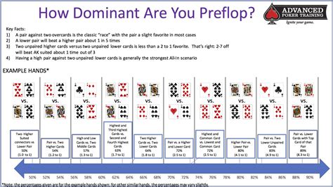 Poker Probability Chart