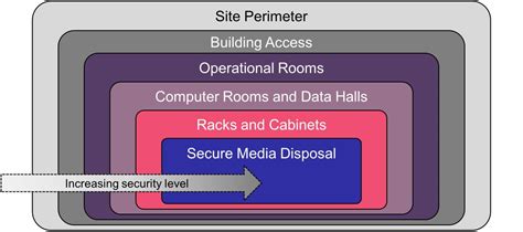 Data Center Security: What is it? and How Does it Work? - Dgtl Infra