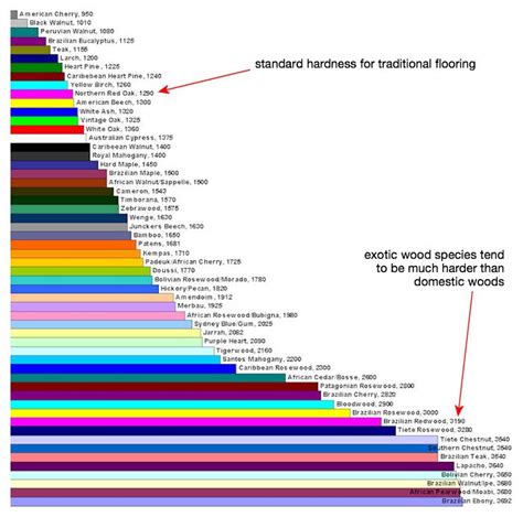 Janka Wood Flooring Hardness Chart