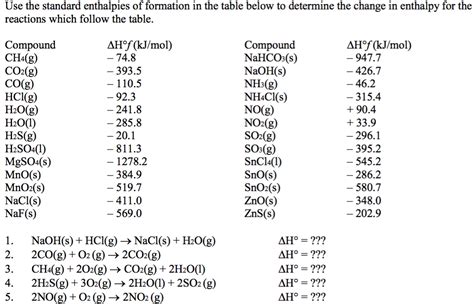 Astounding Collections Of Heat Of Formation Table Photos | Darkata