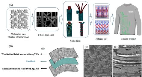 How Can Smart, Conductive Textiles Be Used? - B2BCHIEF