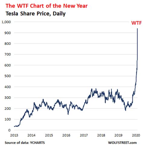 Tesla's Double-WTF Chart Of The Year (NASDAQ:TSLA) | Seeking Alpha