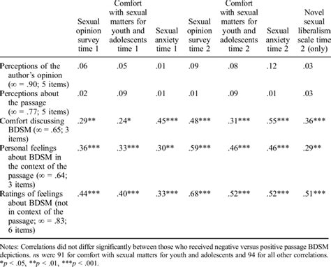 Correlations between erotophobia-erotophilia scales and ratings of BDSM ...