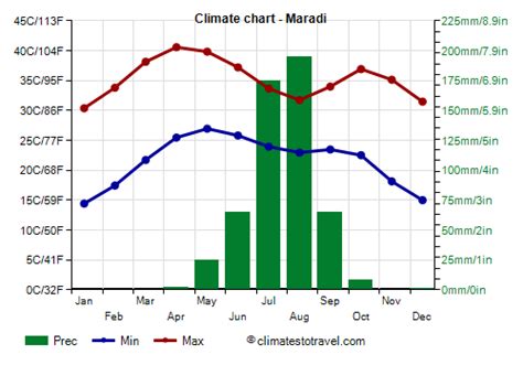 Maradi climate: weather by month, temperature, rain - Climates to Travel