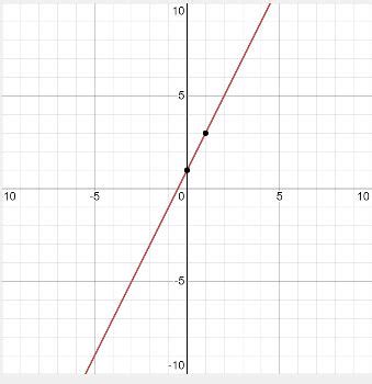 Graphing Linear Equations Calculator With Steps, Solved Examples