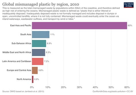 Ocean Plastic Pollution Chart