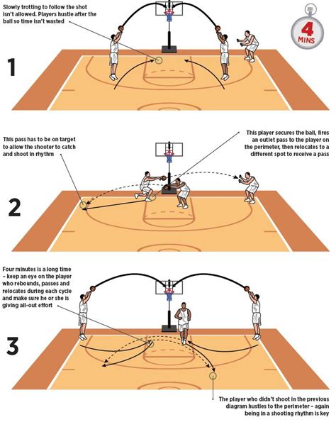 3 Man, 2 Ball Basketball Shooting Drill | Basketball drills, Basketball ...