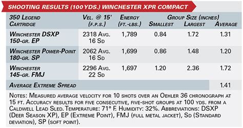 350 Legend Bullet Trajectory Chart