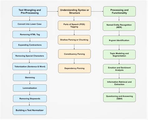 NLP Pipeline: Building an NLP Pipeline, Step-by-Step | by Suneel Patel | Medium