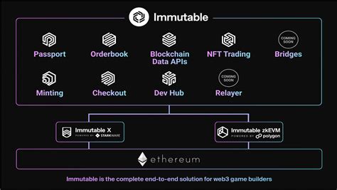 Summary of Immutable products | Immutable Documentation