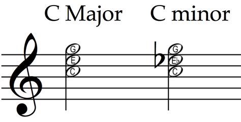 Minor Triad Vs Major Triad