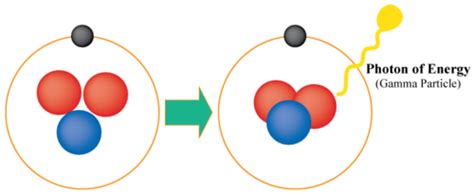 Gamma Decay | CK-12 Foundation