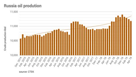 Russian Oil Production Fell in April, While Gas Output Rose - The ...