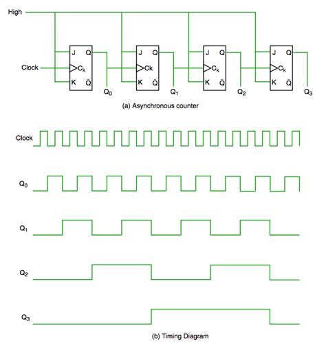 Differences between Synchronous and Asynchronous Counter - GeeksforGeeks