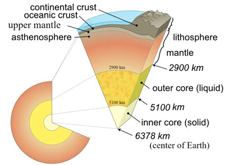 Lithosphere and Asthenosphere: The Earth Beneath Your Feet