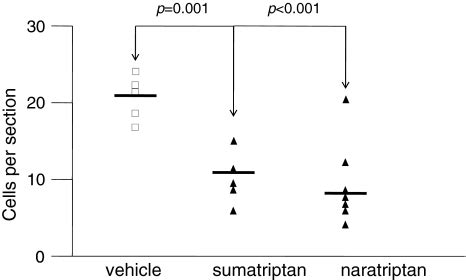 Treatment with both sumatriptan and naratriptan attenuates CREB... | Download Scientific Diagram