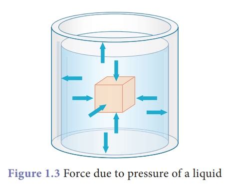 Pressure in fluids