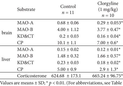 Effects of the MAO-A inhibitor clorgyline on MAO-A and MAO-B... | Download Table