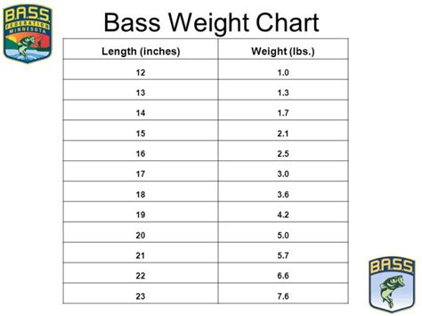 Largemouth Bass Weight Chart