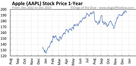 AAPL Stock Price Today (plus 7 insightful charts) • Dogs of the Dow