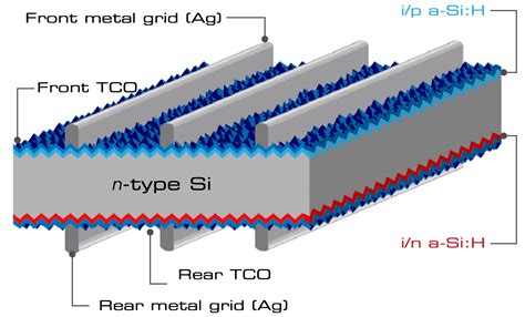 What is HJT technology for solar modules? - Professional Distributed PV ...