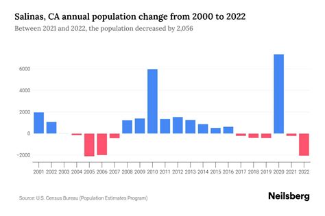 Salinas, CA Population by Year - 2023 Statistics, Facts & Trends ...