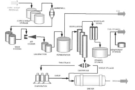 The process of bioethanol production. Reference: http://www.vaperma.com | Download Scientific ...