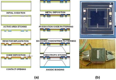 (a) Details of the process steps used for the fabrication of MEMS ...