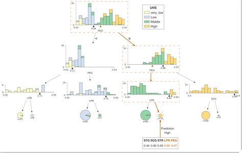 An Introduction to Decision Trees for Machine Learning - The Data Scientist