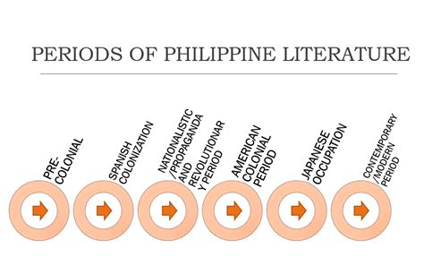 History Of Philippine Literature Infographic