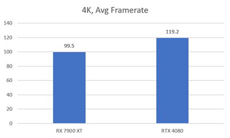 RX 7900 XT vs RTX 4080: High-End GPU Comparison