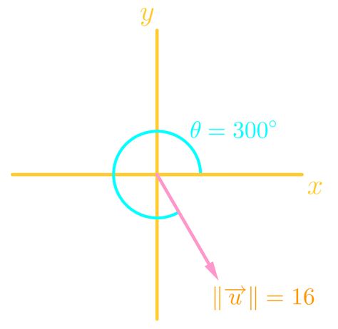 How to find the direction angle of a vector | StudyPug