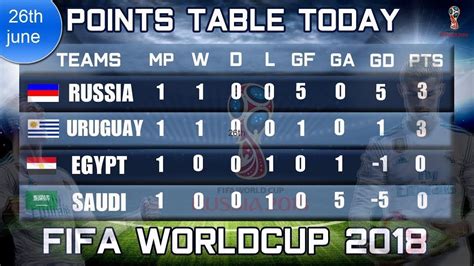 Fifa 2018: Football World Cup Points Table, Team Rankings - YouTube