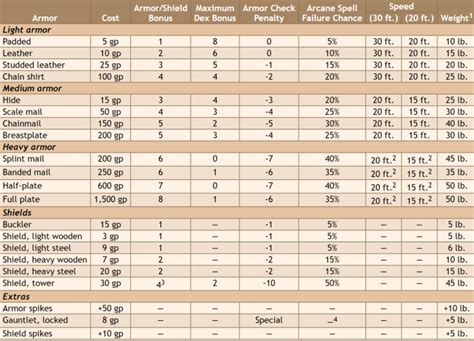 Dd 5e Armor Chart | Images and Photos finder