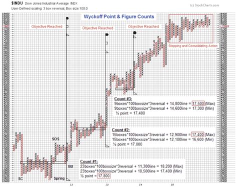 Wyckoff Method - Understanding Schematics, Events, Phases, & More Dow Jones Industrial Average ...