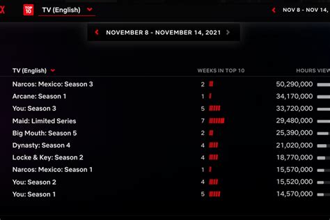 Netflix Top-Ten Site Will Share Streaming Metrics Weekly