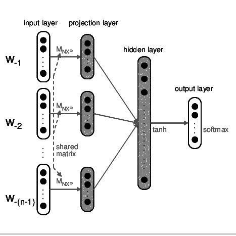 Schematic diagram of a Neural Network Language Model. | Download Scientific Diagram