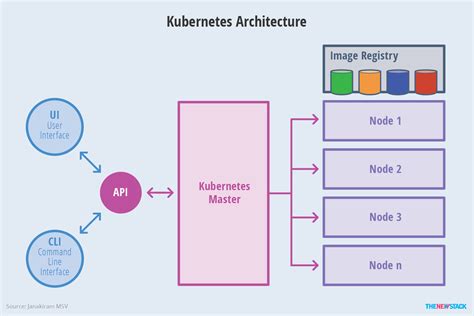 Kubernetes: An Overview - The New Stack