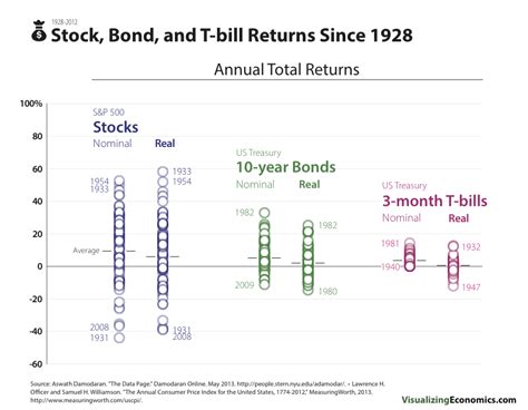 Annual Returns of Stock, Bond, and Bills since 1928 — Visualizing Economics