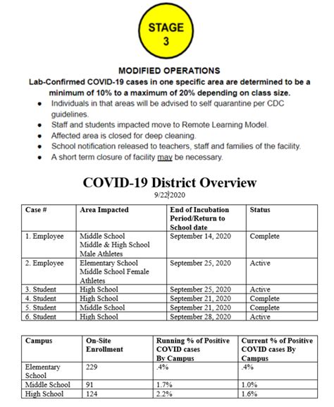 Update on the COVID-19 District Overview 9.22.20 | Itasca ISD