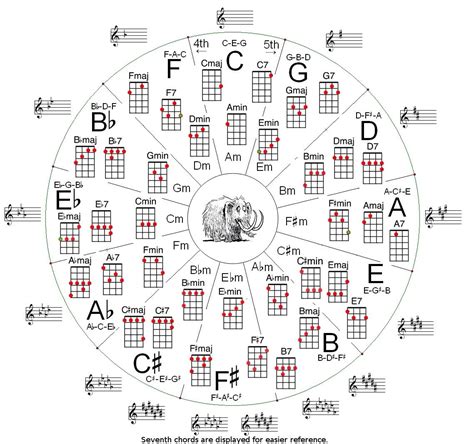 Ukulele chords | Music | Pinterest | Guitars, Guitar chords and Music theory