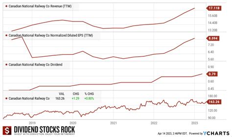 Dividend Rock Stars - The SAFE List