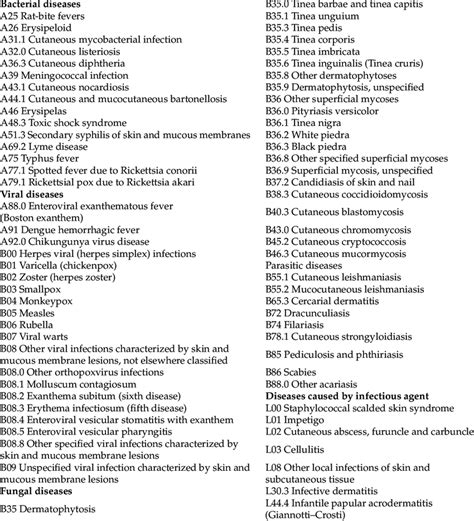 List of infectious diseases/ICD-10 codes searched. | Download ...