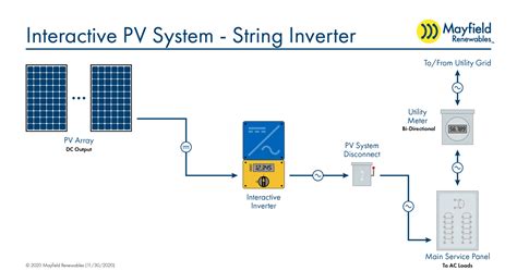 AC vs. DC Coupling Energy Storage Systems — Mayfield Renewables