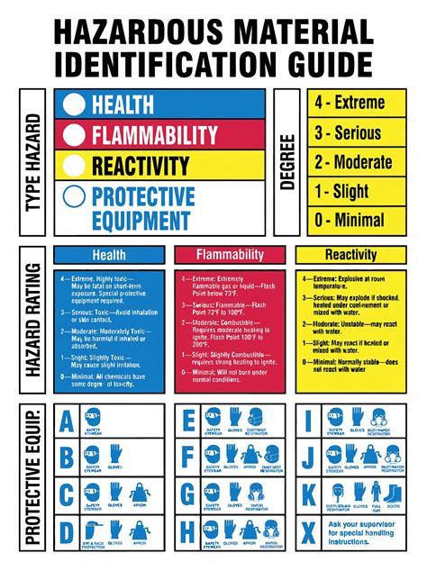 Hazardous Materials Sign, Hazardous Material Identification Guide ...