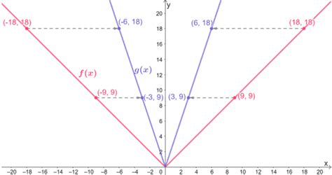 Horizontal Compression - Properties, Graph, & Examples