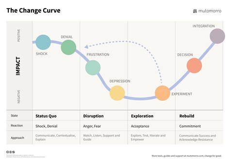 Kubler Ross Change Curve For PowerPoint, 40% OFF