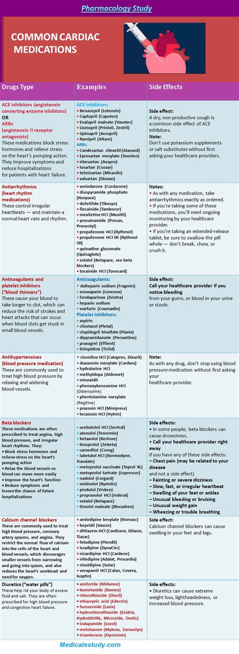 Common Cardiac Medications Pharmacology Cheat Sheet - Medical eStudy | Medical school studying ...