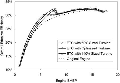 Effect of power turbine size on engine overall effective efficiency ...