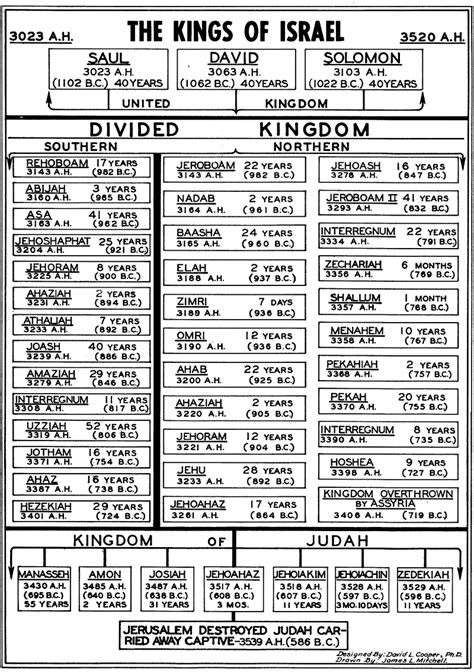 Kings Of Israel Chart